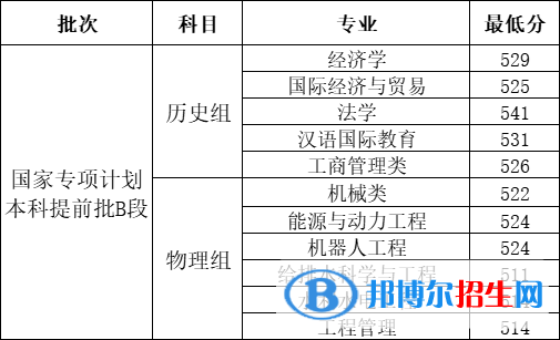 2022河北工程大學(xué)錄取分?jǐn)?shù)線一覽表（含2020-2021歷年）