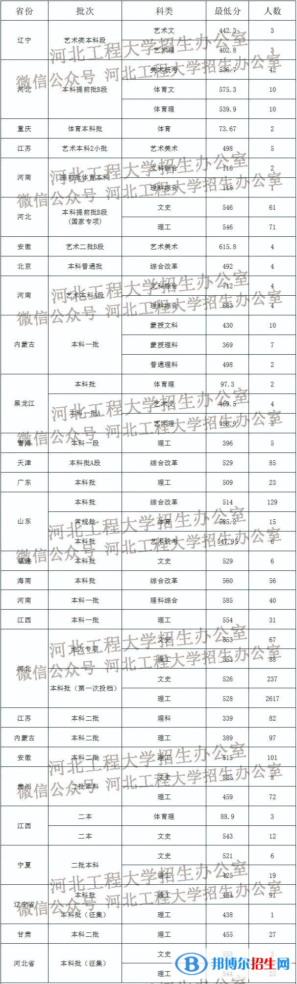 2022河北工程大學(xué)錄取分?jǐn)?shù)線一覽表（含2020-2021歷年）