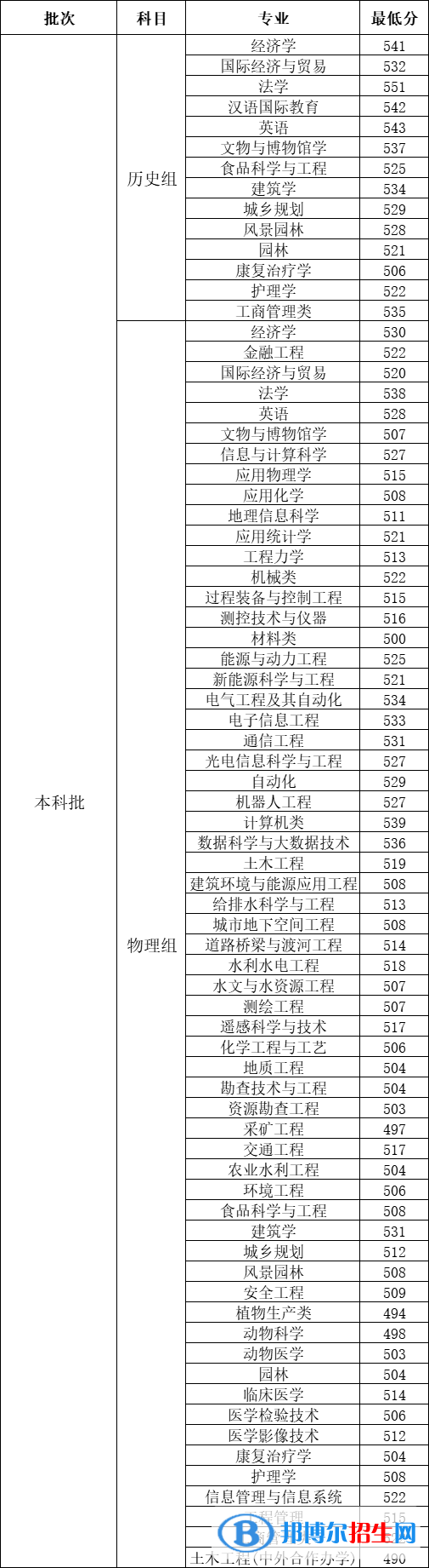 2022河北工程大學(xué)錄取分?jǐn)?shù)線一覽表（含2020-2021歷年）