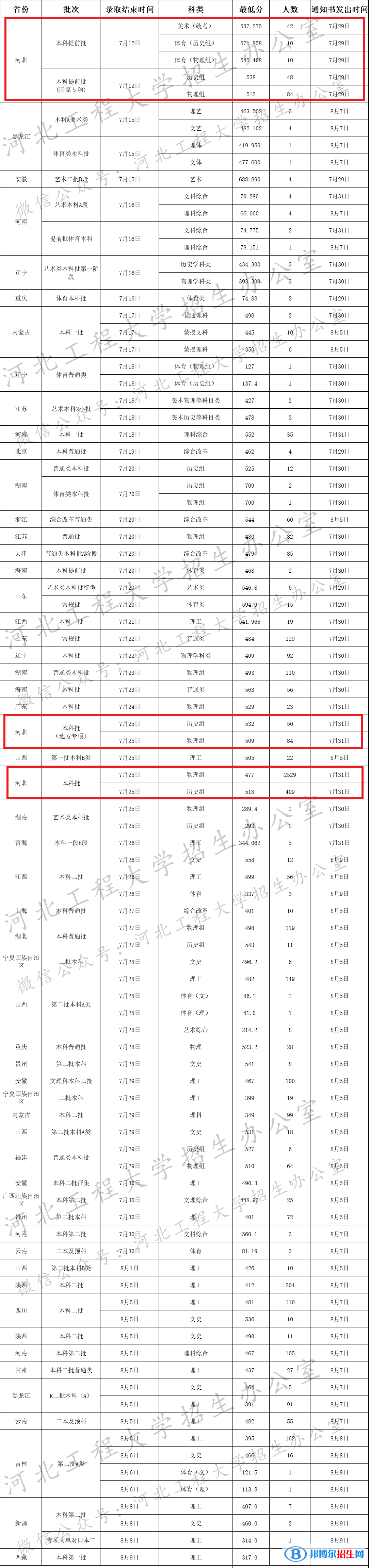 2022河北工程大學錄取分數(shù)線一覽表（含2020-2021歷年）