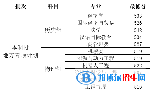 2022河北工程大學錄取分數(shù)線一覽表（含2020-2021歷年）