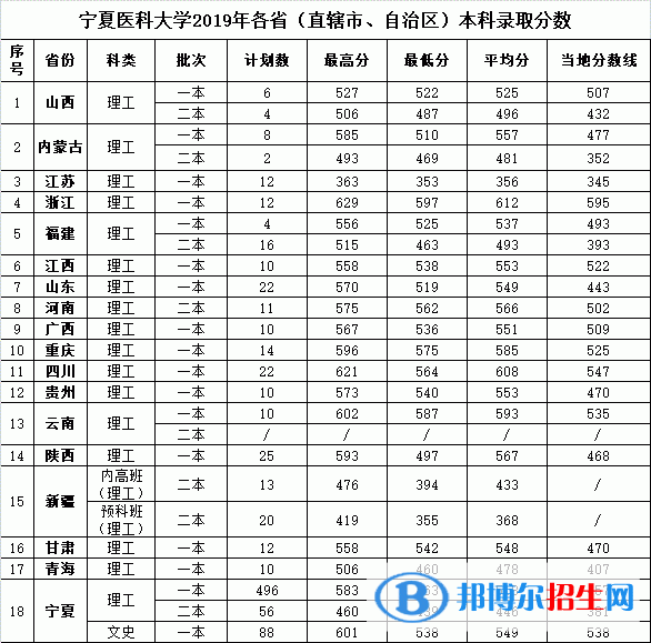 2022寧夏醫(yī)科大學(xué)錄取分?jǐn)?shù)線一覽表（含2020-2021歷年）