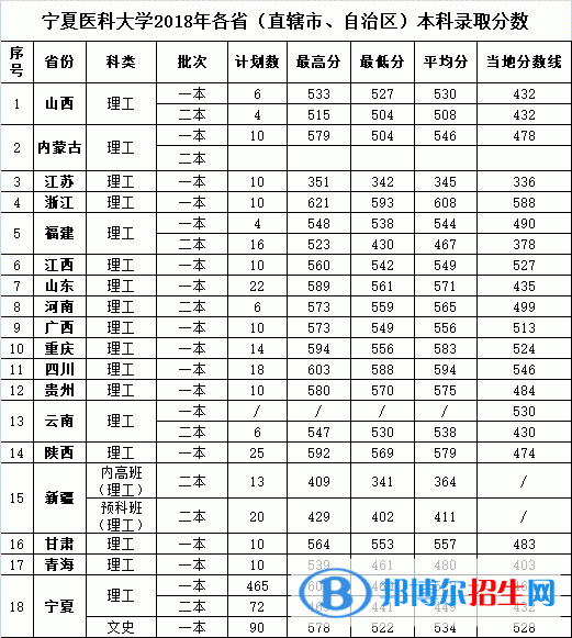 2022寧夏醫(yī)科大學(xué)錄取分?jǐn)?shù)線一覽表（含2020-2021歷年）