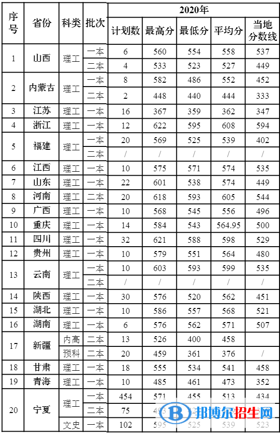 2022寧夏醫(yī)科大學(xué)錄取分?jǐn)?shù)線一覽表（含2020-2021歷年）