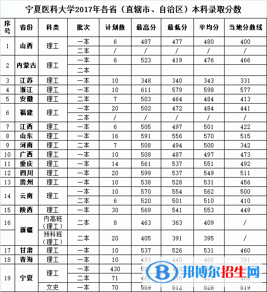 2022寧夏醫(yī)科大學(xué)錄取分?jǐn)?shù)線一覽表（含2020-2021歷年）