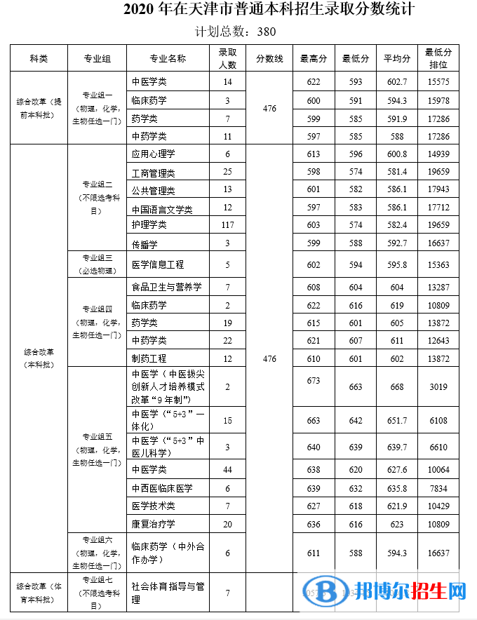 2022天津中醫(yī)藥大學(xué)錄取分?jǐn)?shù)線一覽表（含2020-2021歷年）