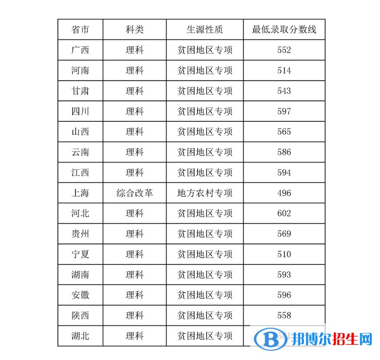 2022上海理工大學錄取分數線一覽表（含2020-2021歷年）