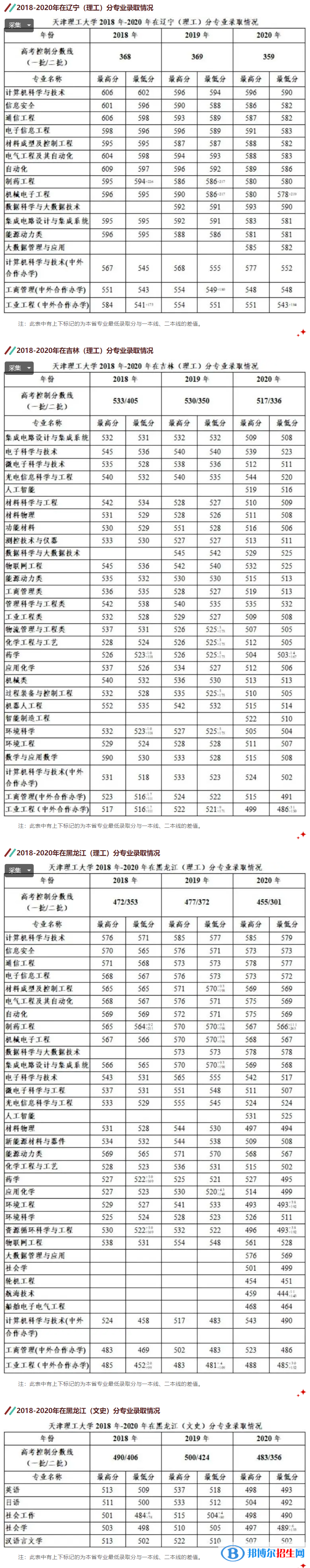 2022天津理工大學錄取分數(shù)線一覽表（含2020-2021歷年）