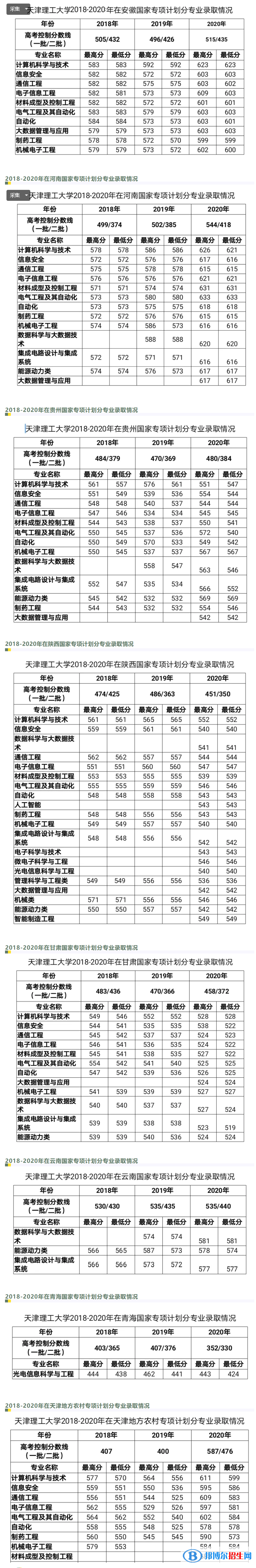 2022天津理工大學錄取分數(shù)線一覽表（含2020-2021歷年）