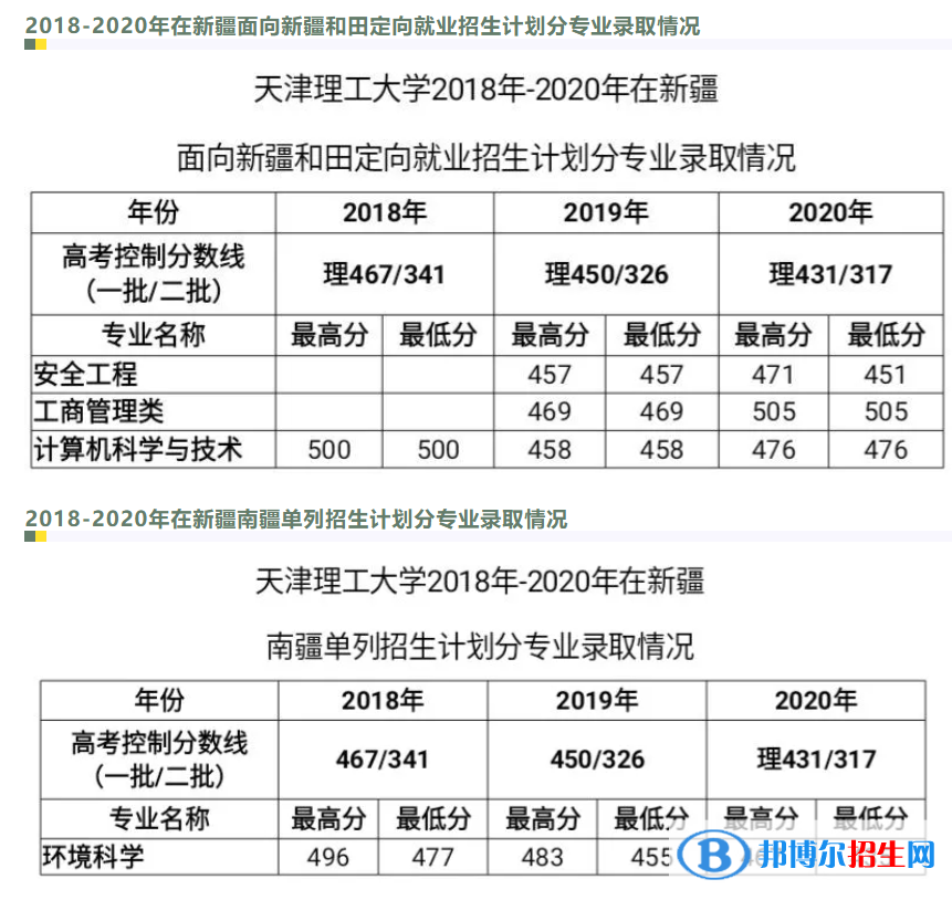 2022天津理工大學錄取分數(shù)線一覽表（含2020-2021歷年）