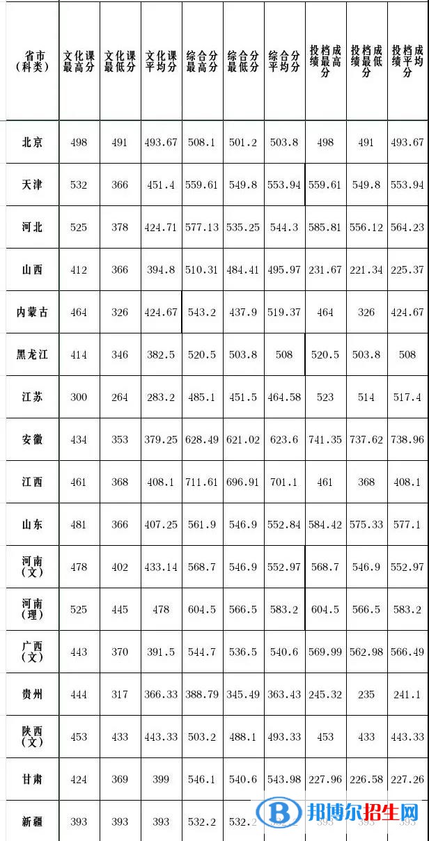 2022天津理工大學錄取分數(shù)線一覽表（含2020-2021歷年）