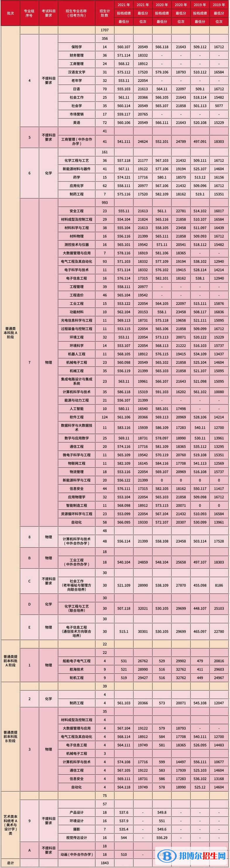 2022天津理工大學錄取分數(shù)線一覽表（含2020-2021歷年）