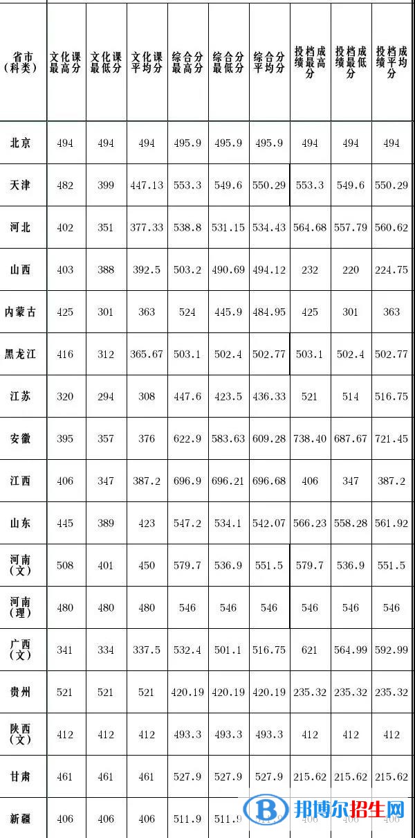 2022天津理工大學錄取分數(shù)線一覽表（含2020-2021歷年）