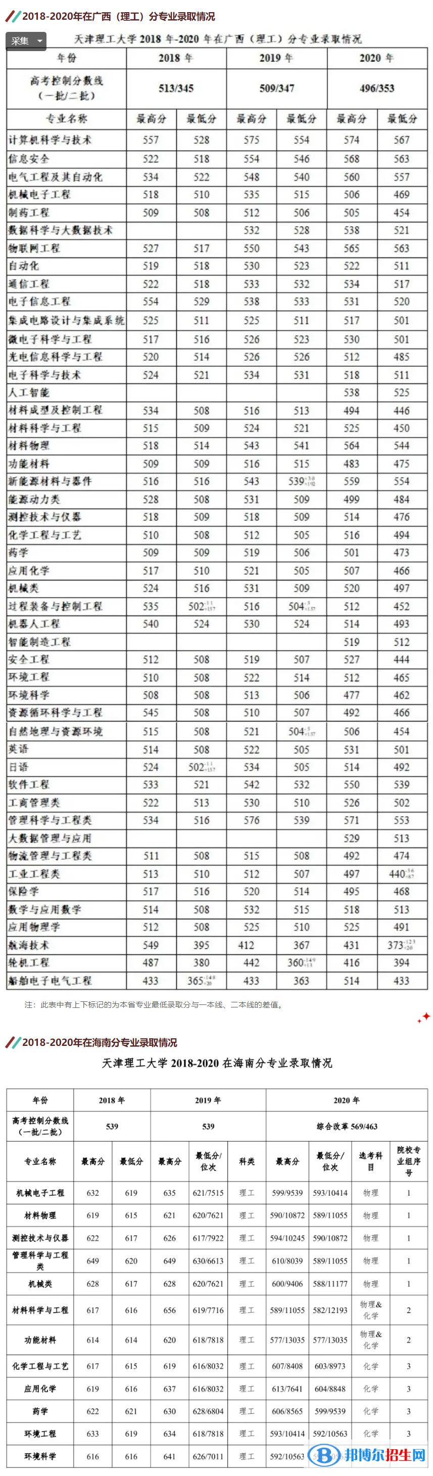 2022天津理工大學錄取分數(shù)線一覽表（含2020-2021歷年）