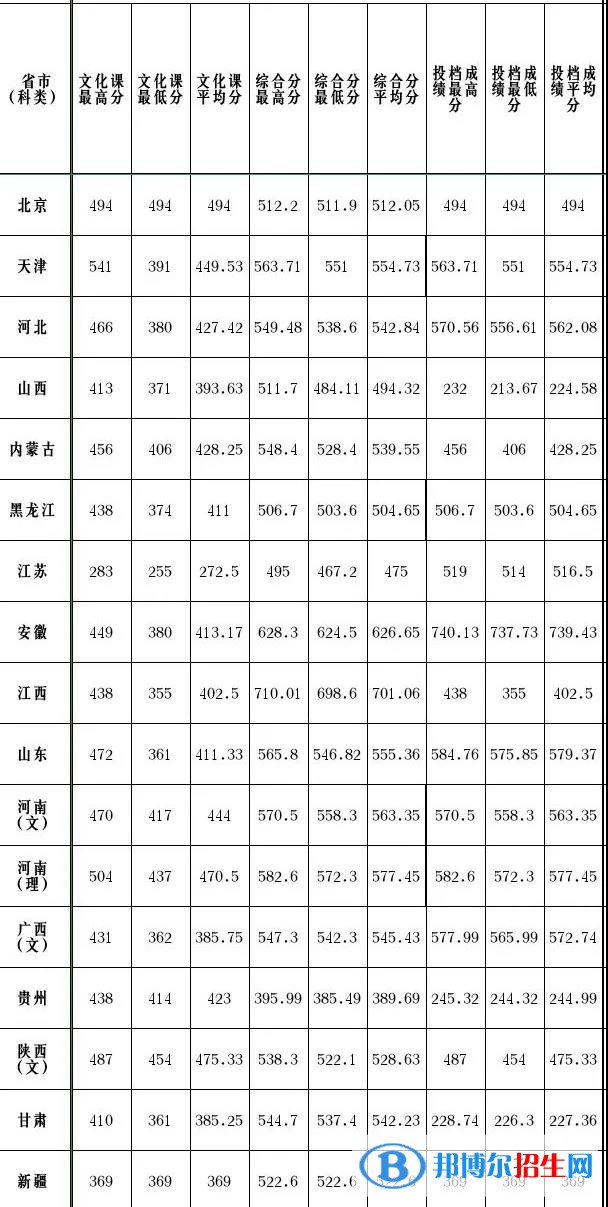 2022天津理工大學錄取分數(shù)線一覽表（含2020-2021歷年）