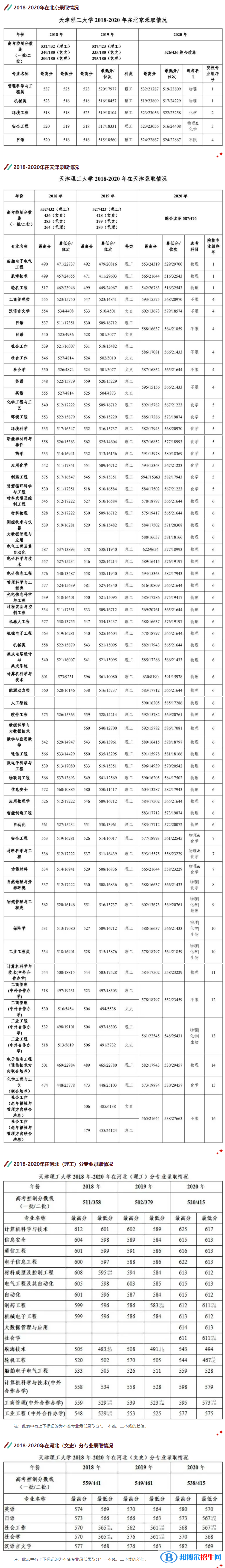 2022天津理工大學錄取分數(shù)線一覽表（含2020-2021歷年）