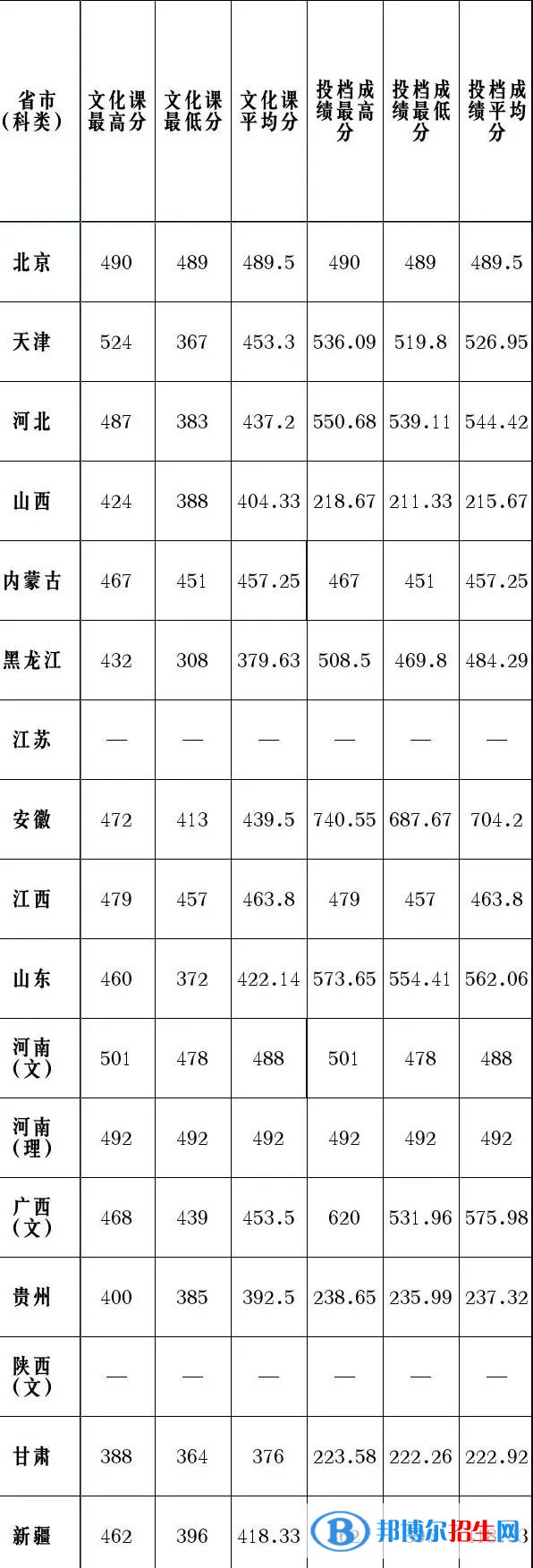 2022天津理工大學錄取分數(shù)線一覽表（含2020-2021歷年）