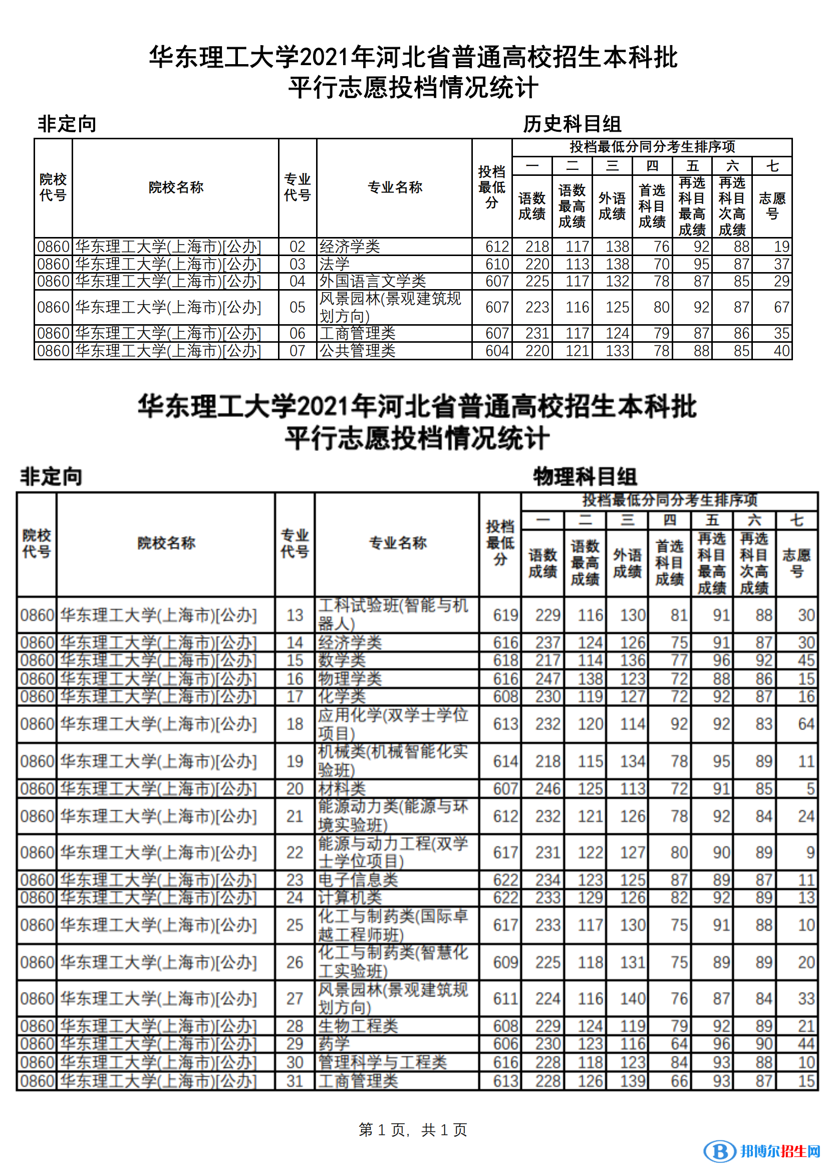 2022華東理工大學(xué)錄取分?jǐn)?shù)線一覽表（含2020-2021歷年）