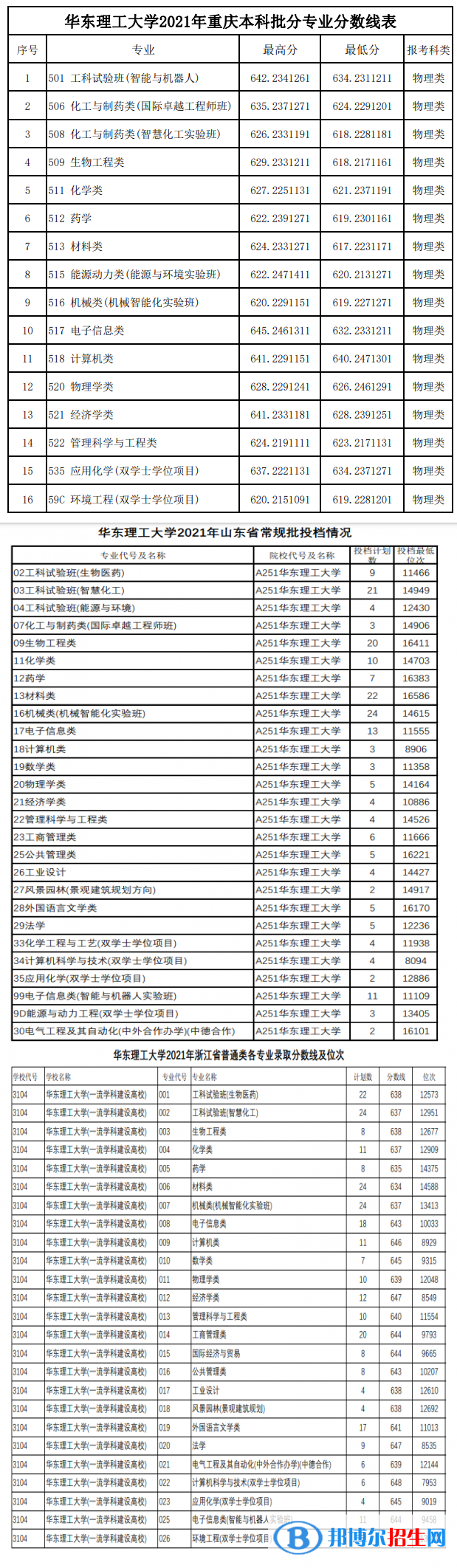 2022華東理工大學(xué)錄取分?jǐn)?shù)線一覽表（含2020-2021歷年）