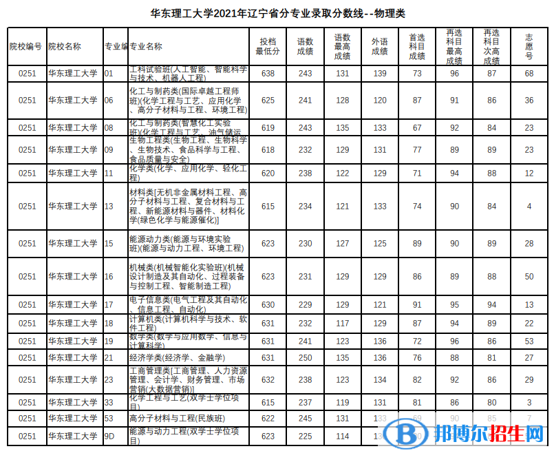 2022華東理工大學(xué)錄取分?jǐn)?shù)線一覽表（含2020-2021歷年）