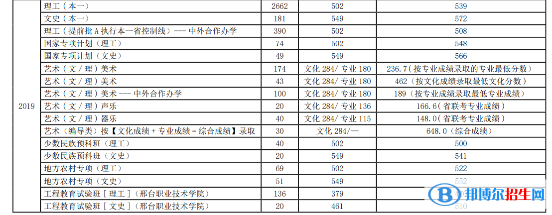 2022河北科技大學錄取分數線一覽表（含2020-2021歷年）