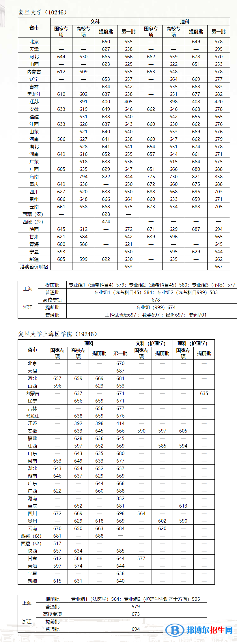 2022復旦大學錄取分數(shù)線一覽表（含2020-2021歷年）