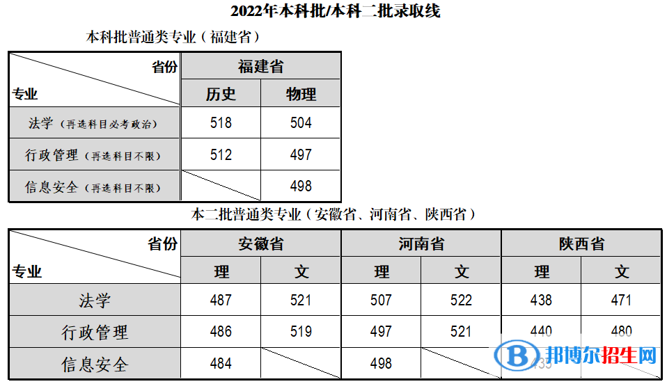 2022福建警察學院錄取分數(shù)線一覽表（含2020-2021歷年）