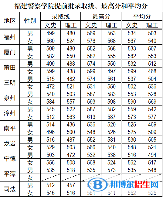 2022福建警察學院錄取分數(shù)線一覽表（含2020-2021歷年）