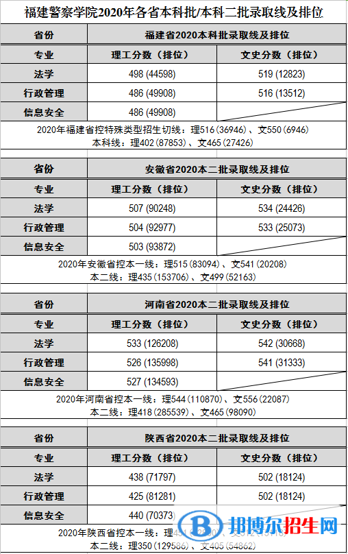 2022福建警察學院錄取分數(shù)線一覽表（含2020-2021歷年）