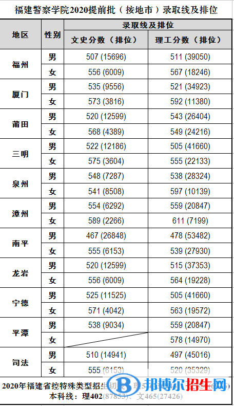 2022福建警察學院錄取分數(shù)線一覽表（含2020-2021歷年）