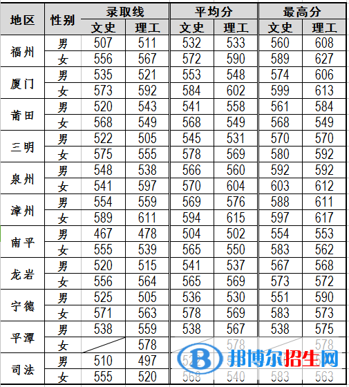 2022福建警察學院錄取分數(shù)線一覽表（含2020-2021歷年）