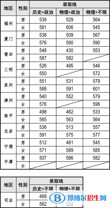 2022福建警察學院錄取分數(shù)線一覽表（含2020-2021歷年）