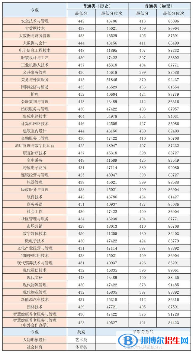 2022重慶城市管理職業(yè)學院錄取分數(shù)線一覽表（含2020-2021歷年）