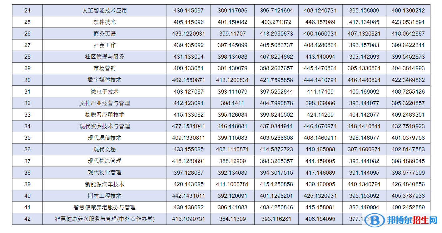 2022重慶城市管理職業(yè)學院錄取分數(shù)線一覽表（含2020-2021歷年）