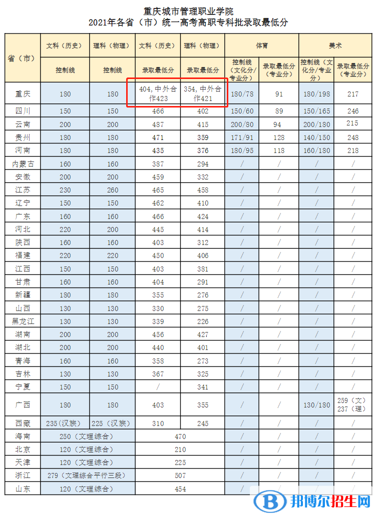 2022年重慶城市管理職業(yè)學院中外合作辦學分數(shù)線（含2020-2021歷年）