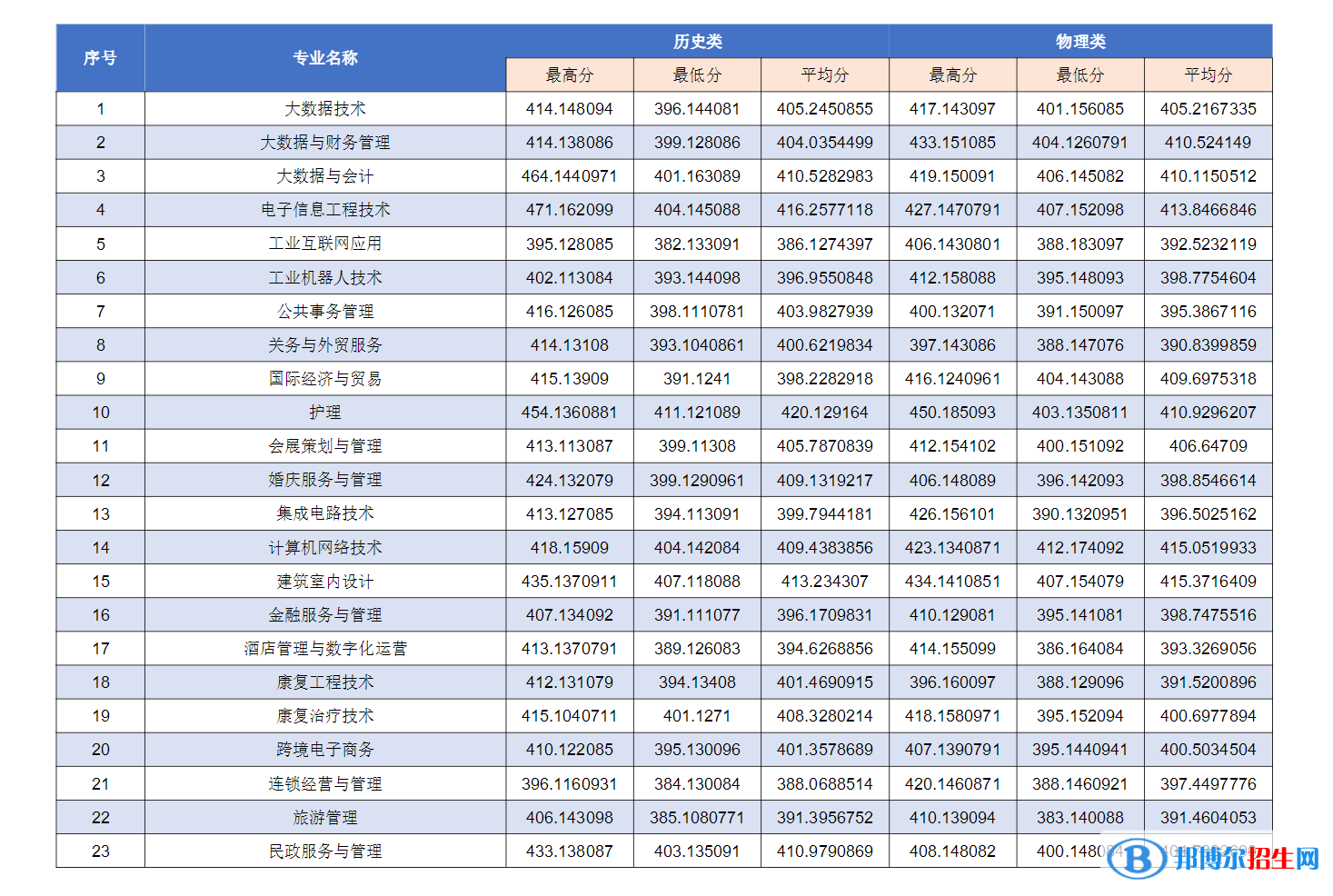 2022年重慶城市管理職業(yè)學院中外合作辦學分數(shù)線（含2020-2021歷年）