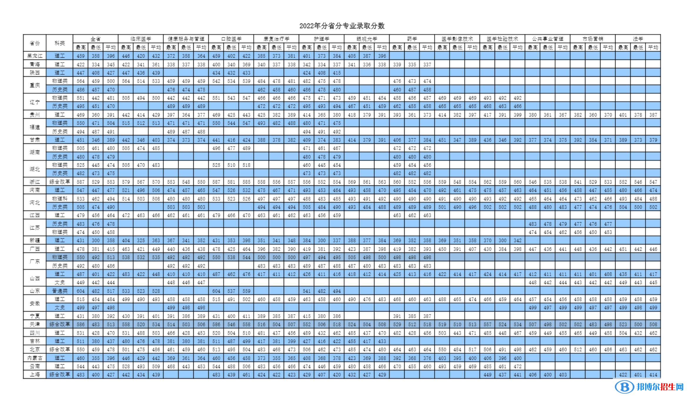 天津醫(yī)科大學(xué)臨床醫(yī)學(xué)院2022年各個專業(yè)錄取分?jǐn)?shù)線匯總