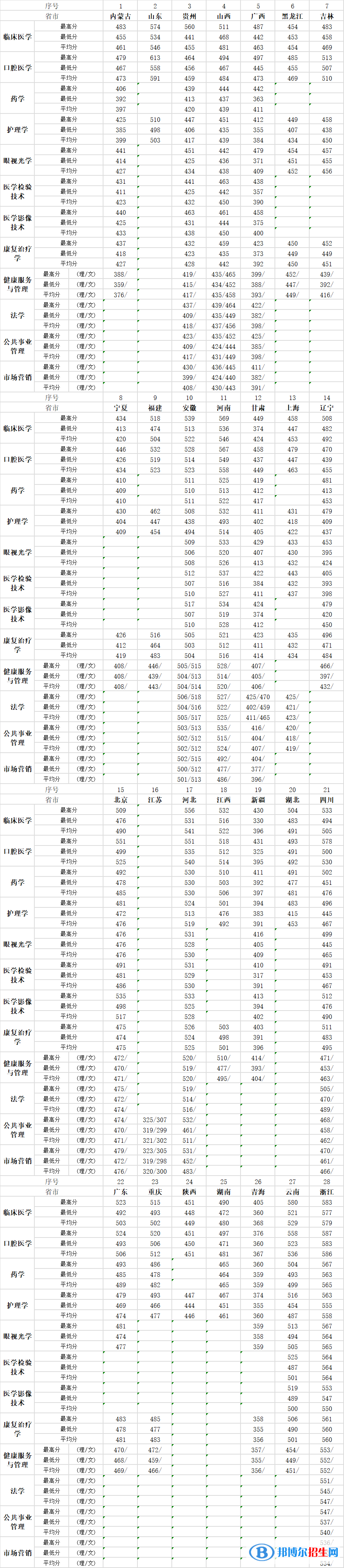 2022天津醫(yī)科大學(xué)臨床醫(yī)學(xué)院錄取分?jǐn)?shù)線一覽表（含2020-2021歷年）