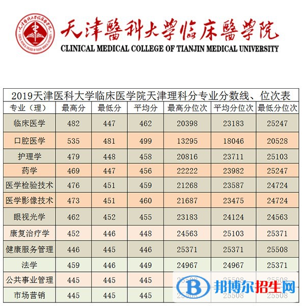 2022天津醫(yī)科大學(xué)臨床醫(yī)學(xué)院錄取分?jǐn)?shù)線一覽表（含2020-2021歷年）