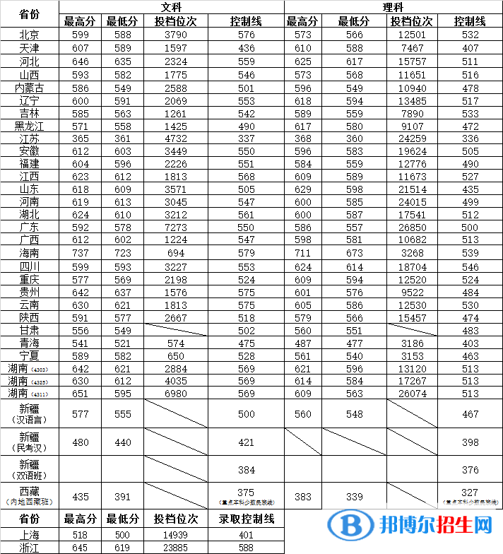 2022湖南師范大學(xué)錄取分?jǐn)?shù)線一覽表（含2020-2021歷年）