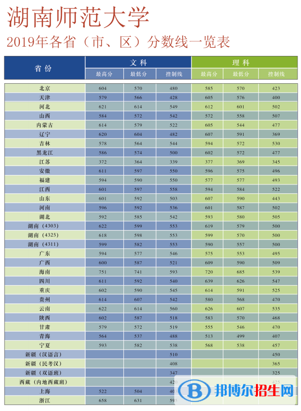 2022湖南師范大學(xué)錄取分?jǐn)?shù)線一覽表（含2020-2021歷年）