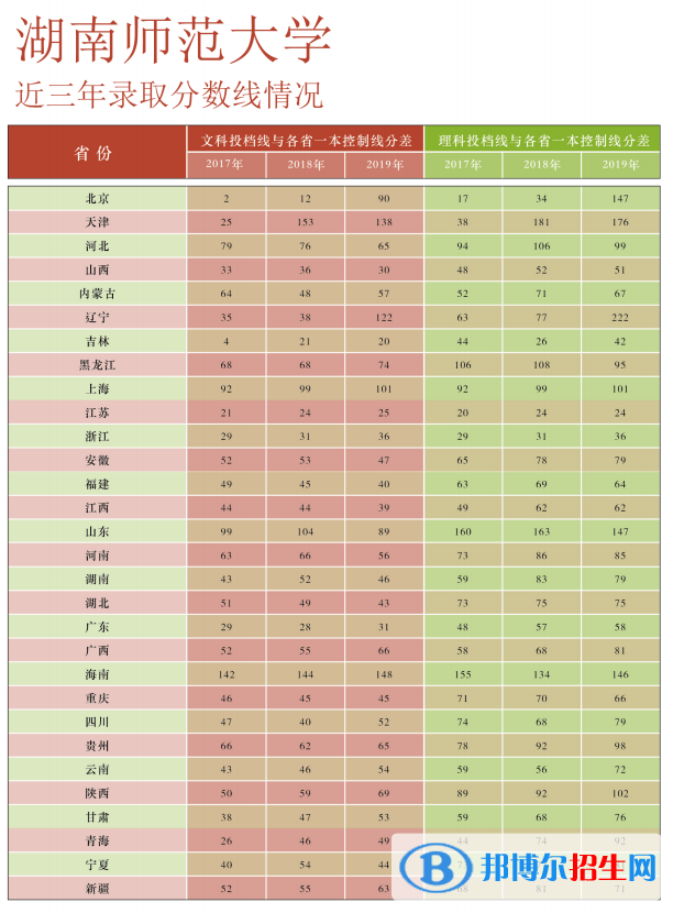 2022湖南師范大學(xué)錄取分?jǐn)?shù)線一覽表（含2020-2021歷年）