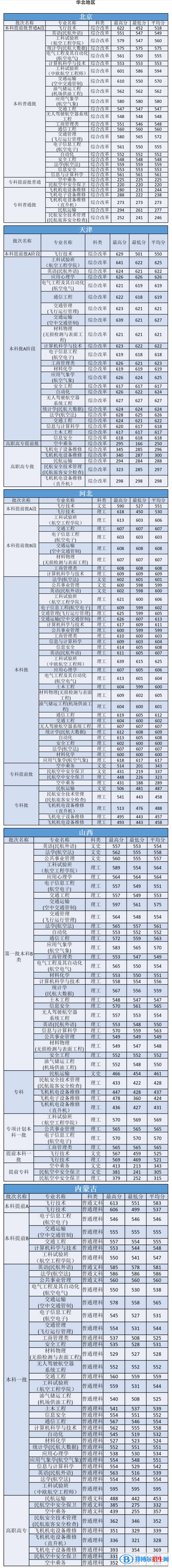 2022中國民航大學錄取分數(shù)線一覽表（含2020-2021歷年）