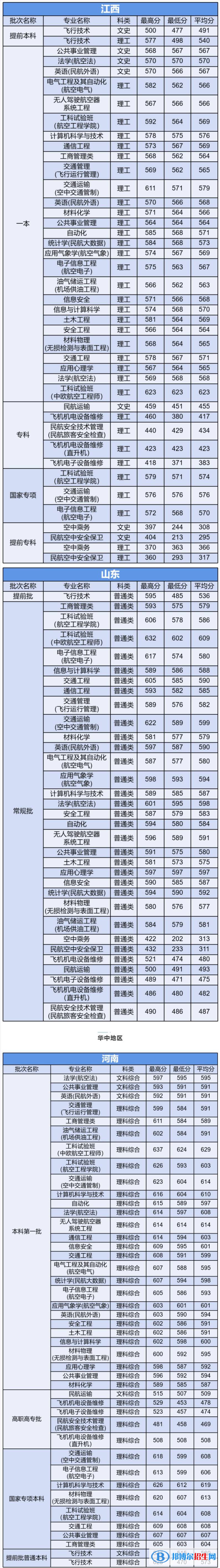 2022中國民航大學錄取分數(shù)線一覽表（含2020-2021歷年）