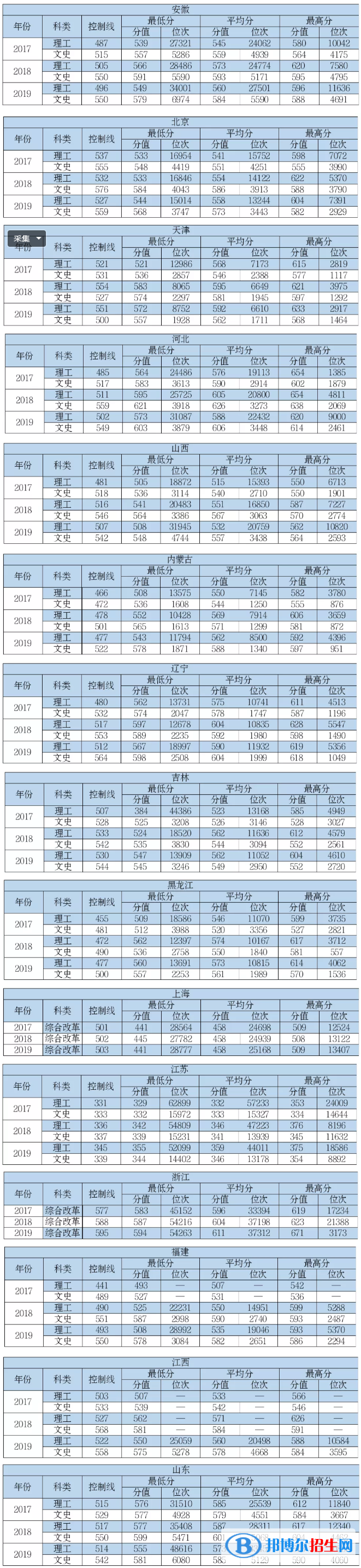 2022中國民航大學錄取分數(shù)線一覽表（含2020-2021歷年）