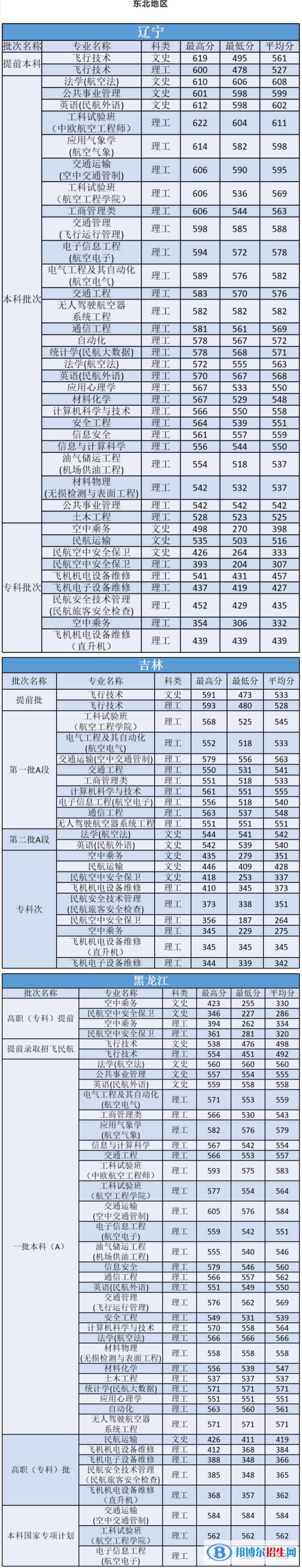 2022中國民航大學錄取分數(shù)線一覽表（含2020-2021歷年）