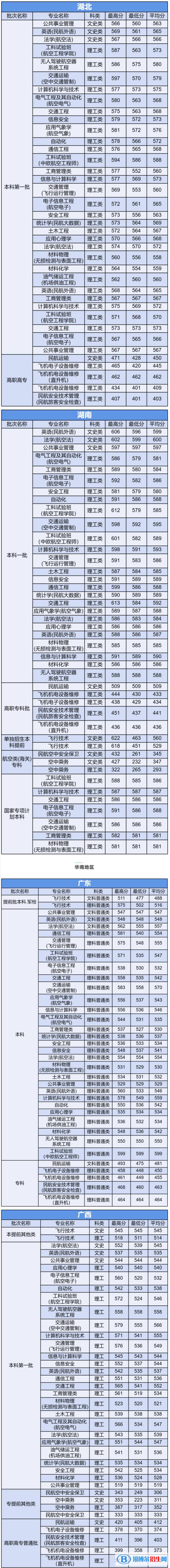 2022中國民航大學錄取分數(shù)線一覽表（含2020-2021歷年）