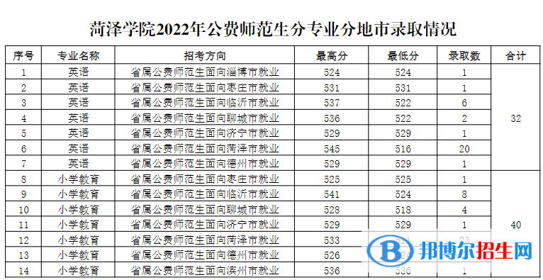 2022菏澤學(xué)院錄取分?jǐn)?shù)線一覽表（含2020-2021歷年）