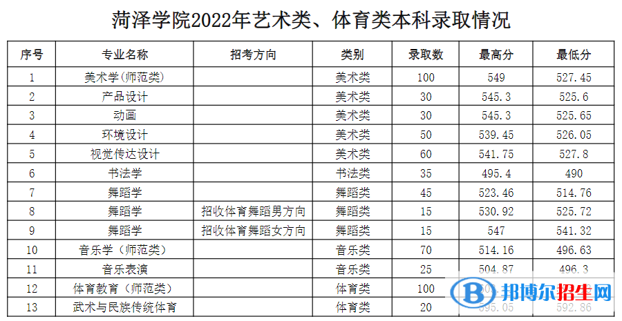 2022菏澤學(xué)院錄取分?jǐn)?shù)線一覽表（含2020-2021歷年）