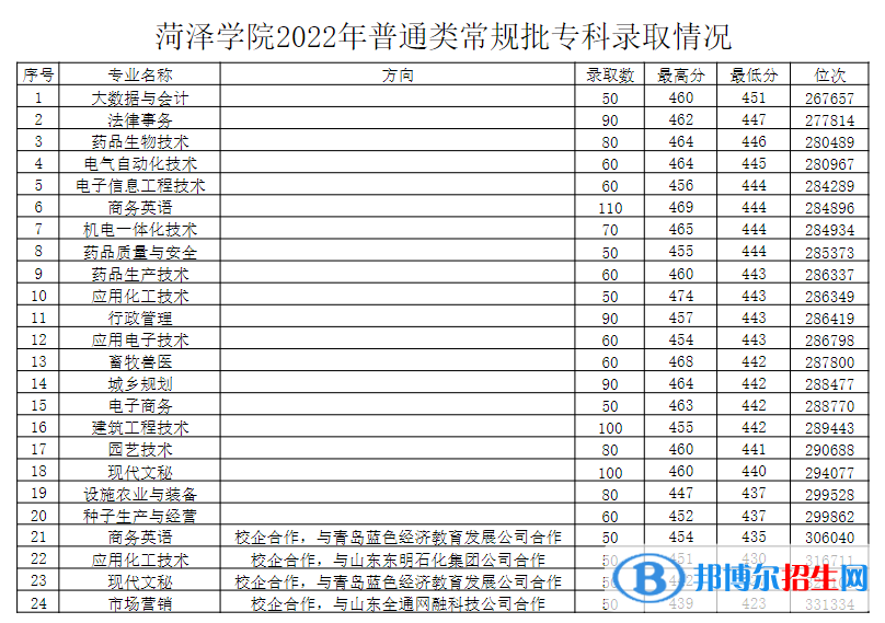 菏澤學院2022年各個專業(yè)錄取分數(shù)線匯總